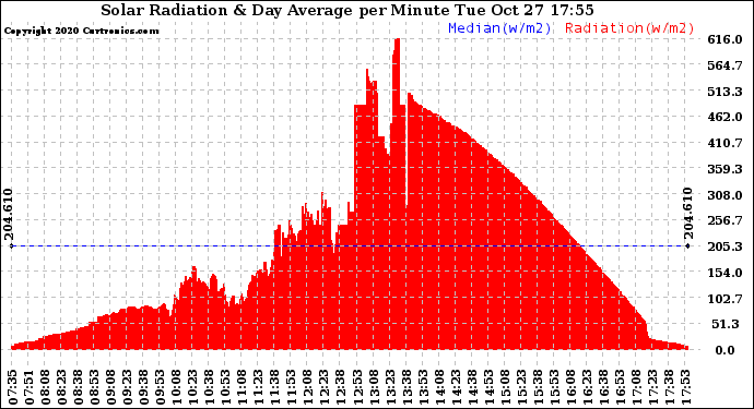 Solar PV/Inverter Performance Solar Radiation & Day Average per Minute