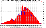 Solar PV/Inverter Performance Solar Radiation & Effective Solar Radiation per Minute