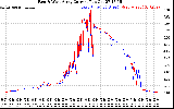 Solar PV/Inverter Performance Photovoltaic Panel Current Output