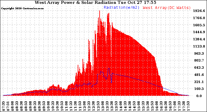 Solar PV/Inverter Performance West Array Power Output & Solar Radiation