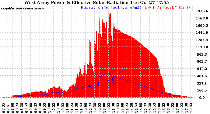 Solar PV/Inverter Performance West Array Power Output & Effective Solar Radiation