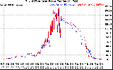 Solar PV/Inverter Performance Photovoltaic Panel Power Output