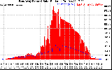 Solar PV/Inverter Performance East Array Power Output & Solar Radiation