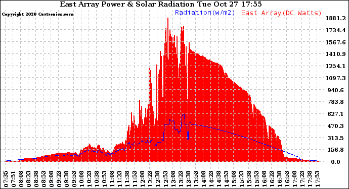 Solar PV/Inverter Performance East Array Power Output & Solar Radiation