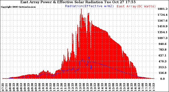 Solar PV/Inverter Performance East Array Power Output & Effective Solar Radiation