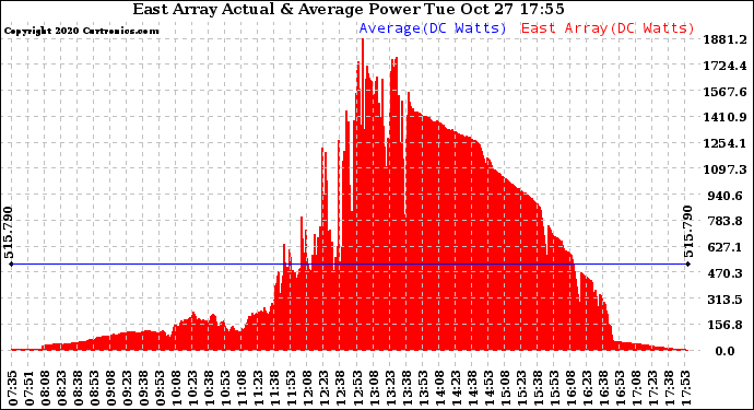 Solar PV/Inverter Performance East Array Actual & Average Power Output