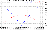 Solar PV/Inverter Performance Sun Altitude Angle & Azimuth Angle