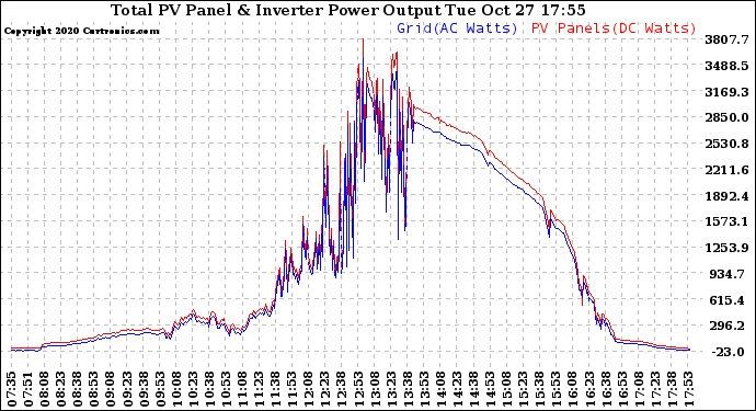 Solar PV/Inverter Performance PV Panel Power Output & Inverter Power Output