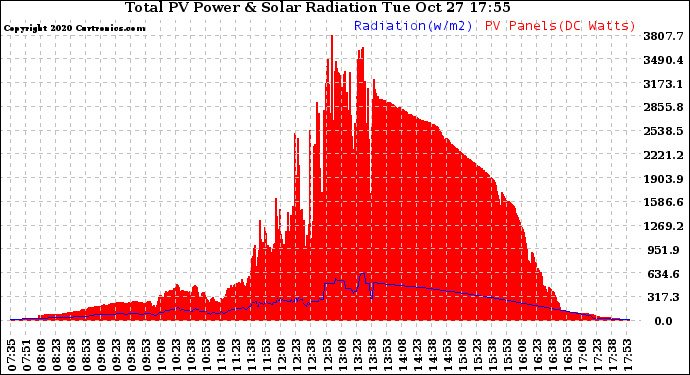 Solar PV/Inverter Performance Total PV Panel Power Output & Solar Radiation