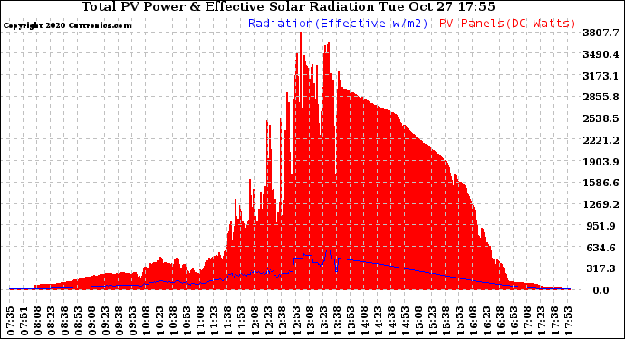 Solar PV/Inverter Performance Total PV Panel Power Output & Effective Solar Radiation