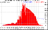 Solar PV/Inverter Performance Total PV Panel & Running Average Power Output