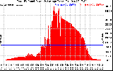 Solar PV/Inverter Performance Total PV Panel Power Output