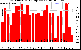 Solar PV/Inverter Performance Weekly Solar Energy Production