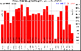 Milwaukee Solar Powered Home WeeklyProductionValue