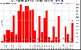 Solar PV/Inverter Performance Daily Solar Energy Production