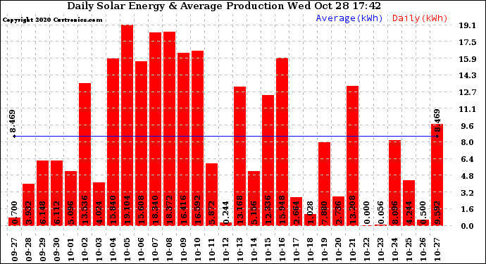 Solar PV/Inverter Performance Daily Solar Energy Production