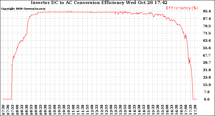 Solar PV/Inverter Performance Inverter DC to AC Conversion Efficiency