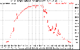 Solar PV/Inverter Performance Daily Energy Production Per Minute