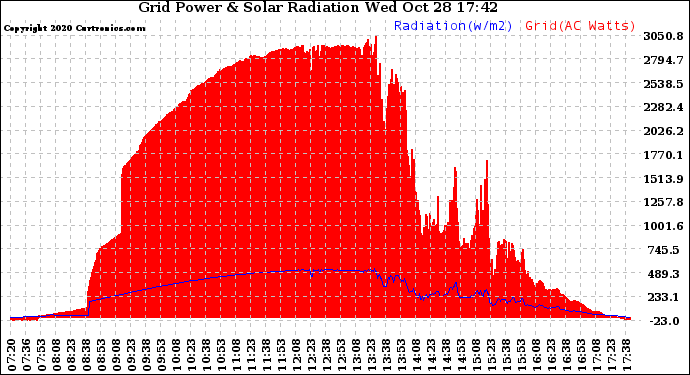 Solar PV/Inverter Performance Grid Power & Solar Radiation