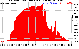 Solar PV/Inverter Performance Inverter Power Output