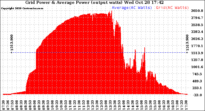 Solar PV/Inverter Performance Inverter Power Output