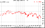 Solar PV/Inverter Performance Grid Voltage