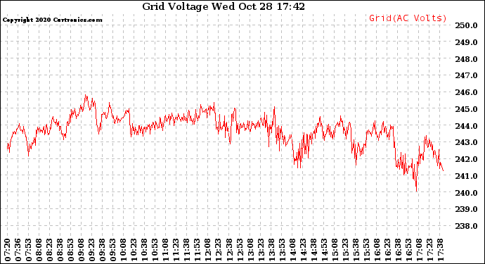 Solar PV/Inverter Performance Grid Voltage