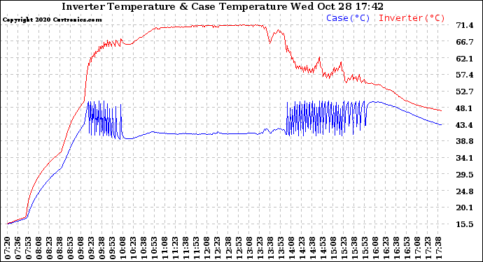 Solar PV/Inverter Performance Inverter Operating Temperature