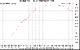 Solar PV/Inverter Performance Outdoor Temperature