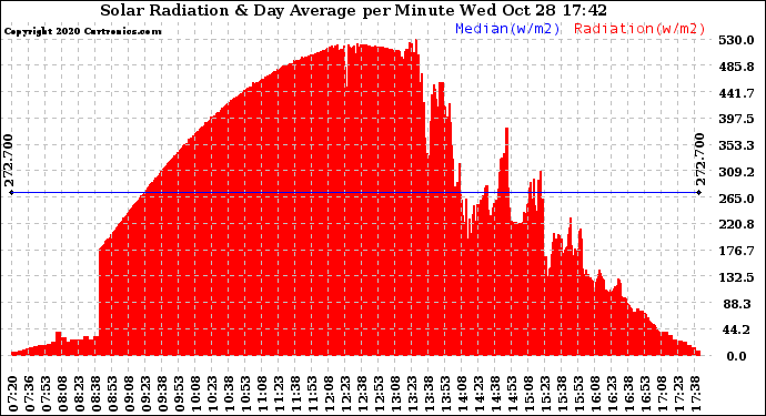 Solar PV/Inverter Performance Solar Radiation & Day Average per Minute