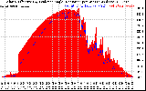 Solar PV/Inverter Performance Solar Radiation & Effective Solar Radiation per Minute