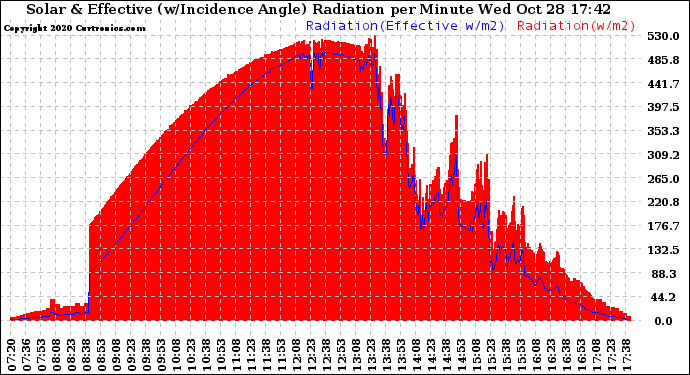 Solar PV/Inverter Performance Solar Radiation & Effective Solar Radiation per Minute