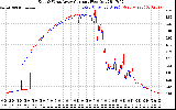 Solar PV/Inverter Performance Photovoltaic Panel Current Output