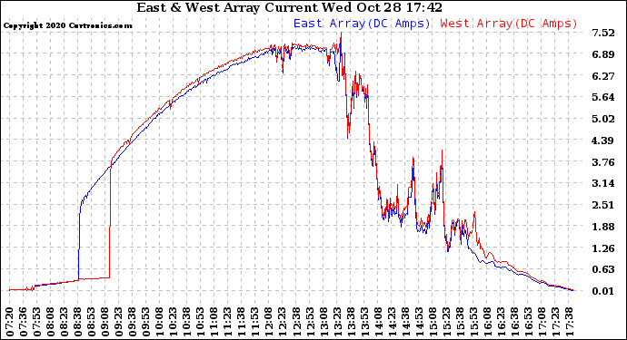 Solar PV/Inverter Performance Photovoltaic Panel Current Output