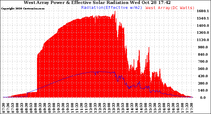 Solar PV/Inverter Performance West Array Power Output & Effective Solar Radiation