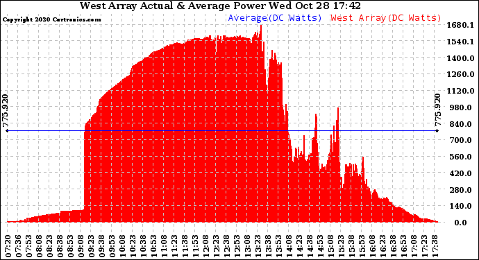 Solar PV/Inverter Performance West Array Actual & Average Power Output