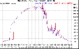 Solar PV/Inverter Performance Photovoltaic Panel Power Output