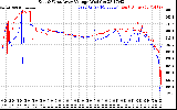 Solar PV/Inverter Performance Photovoltaic Panel Voltage Output