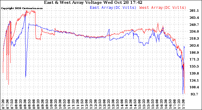 Solar PV/Inverter Performance Photovoltaic Panel Voltage Output