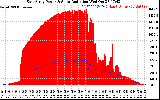 Solar PV/Inverter Performance East Array Power Output & Solar Radiation