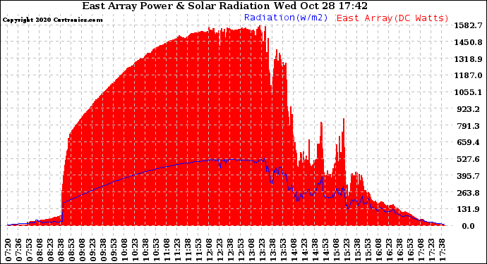 Solar PV/Inverter Performance East Array Power Output & Solar Radiation