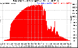 Solar PV/Inverter Performance East Array Actual & Average Power Output