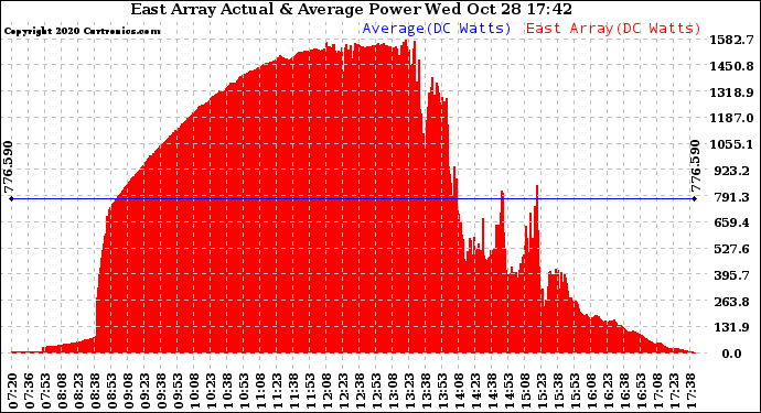 Solar PV/Inverter Performance East Array Actual & Average Power Output