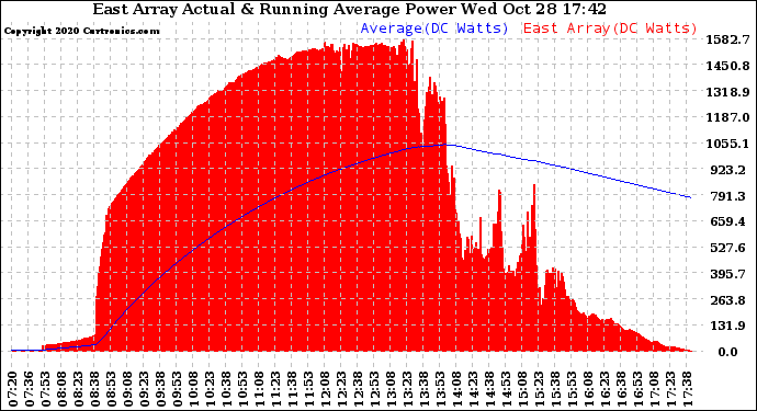 Solar PV/Inverter Performance East Array Actual & Running Average Power Output