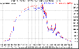 Solar PV/Inverter Performance PV Panel Power Output & Inverter Power Output