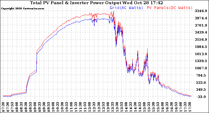 Solar PV/Inverter Performance PV Panel Power Output & Inverter Power Output