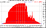 Solar PV/Inverter Performance Total PV Panel Power Output & Solar Radiation