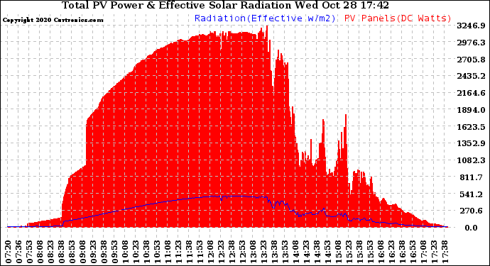 Solar PV/Inverter Performance Total PV Panel Power Output & Effective Solar Radiation