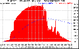 Solar PV/Inverter Performance Total PV Panel & Running Average Power Output