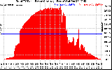 Solar PV/Inverter Performance Total PV Panel Power Output